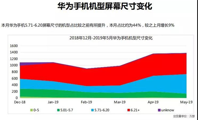 華為手機全球市場(chǎng)表現（2019年5月）