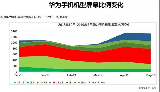 華為手機全球市場(chǎng)表現（2019年5月）