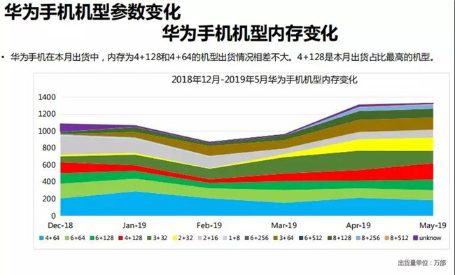 華為手機全球市場(chǎng)表現（2019年5月）