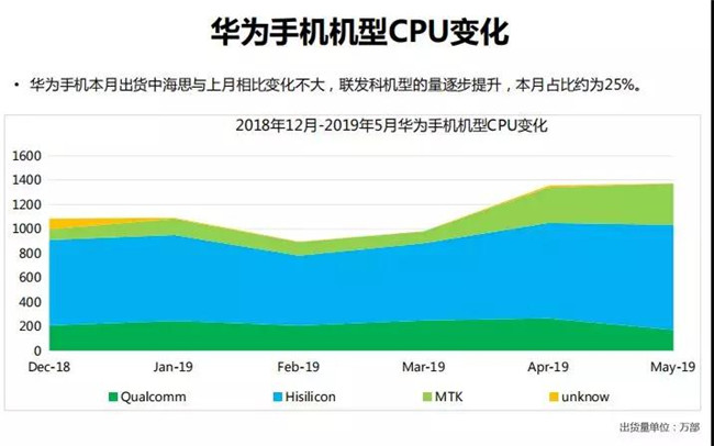 華為手機全球市場(chǎng)表現（2019年5月）