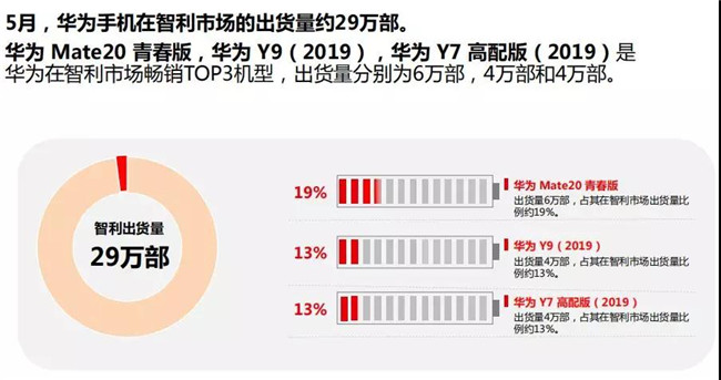 華為手機全球市場(chǎng)表現（2019年5月）