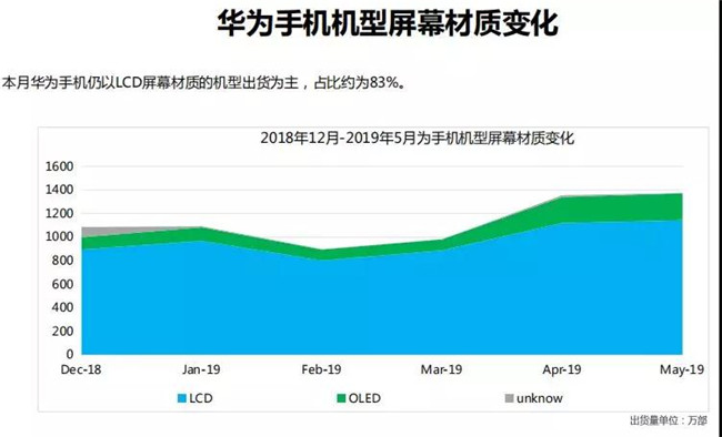 華為手機全球市場(chǎng)表現（2019年5月）