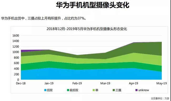 華為手機全球市場(chǎng)表現（2019年5月）