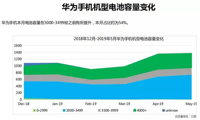 華為手機全球市場(chǎng)表現（2019年5月）