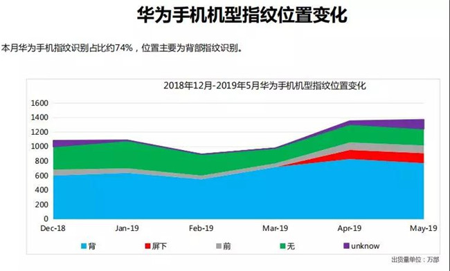 華為手機全球市場(chǎng)表現（2019年5月）