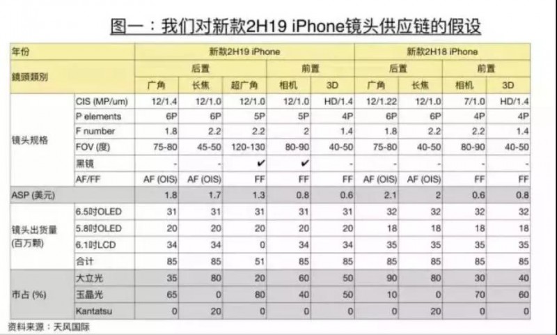 蘋(píng)果新品將至 大立光/玉晶光手機鏡頭供應預測曝光