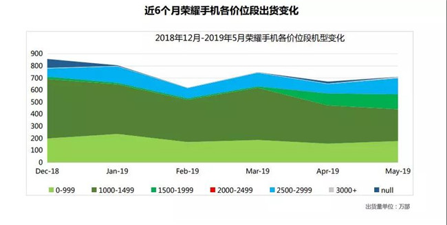 榮耀手機全球市場(chǎng)表現（2019年5月）