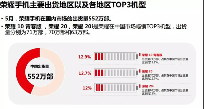 榮耀手機全球市場(chǎng)表現（2019年5月）