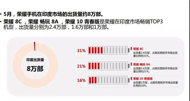 榮耀手機全球市場(chǎng)表現（2019年5月）