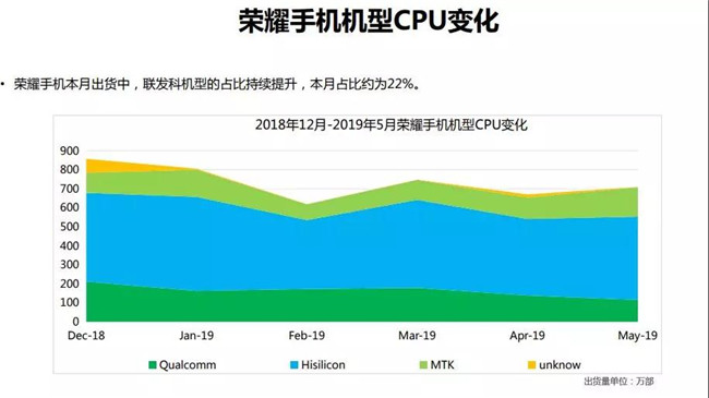 榮耀手機全球市場(chǎng)表現（2019年5月）