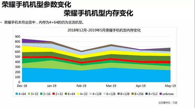 榮耀手機全球市場(chǎng)表現（2019年5月）