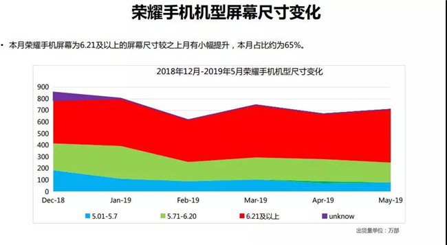 榮耀手機全球市場(chǎng)表現（2019年5月）