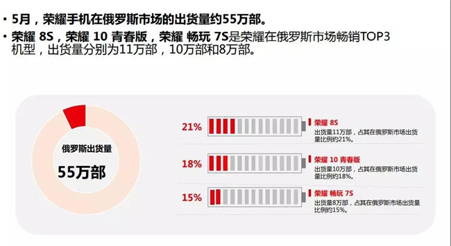 榮耀手機全球市場(chǎng)表現（2019年5月）