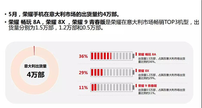 榮耀手機全球市場(chǎng)表現（2019年5月）