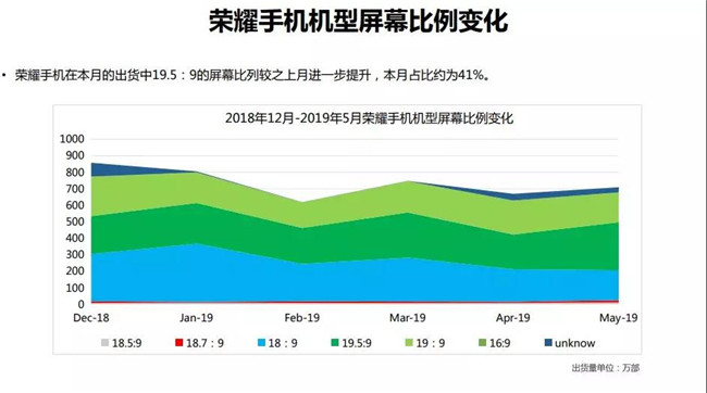 榮耀手機全球市場(chǎng)表現（2019年5月）