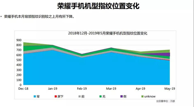 榮耀手機全球市場(chǎng)表現（2019年5月）