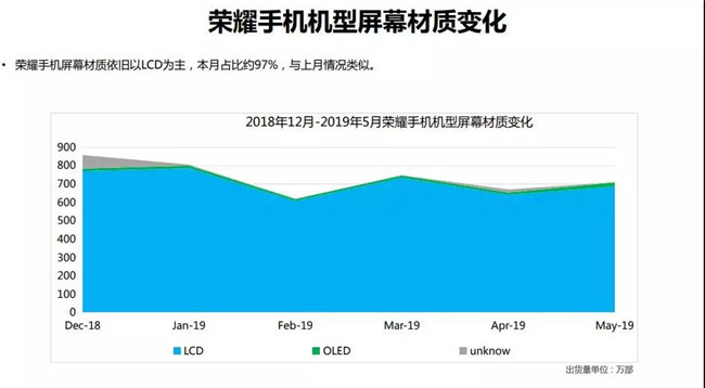 榮耀手機全球市場(chǎng)表現（2019年5月）