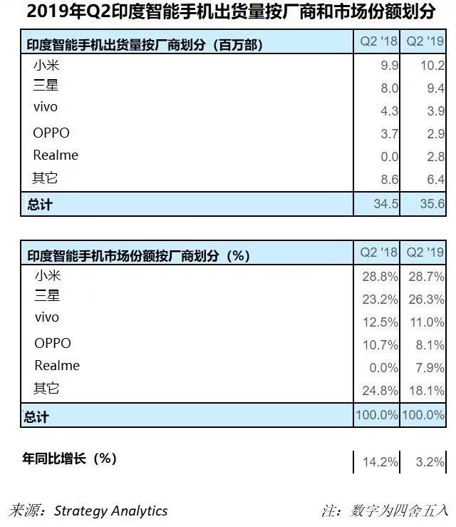 印度第二季度智能手機出貨量：小米以1020萬(wàn)出貨量位居第一