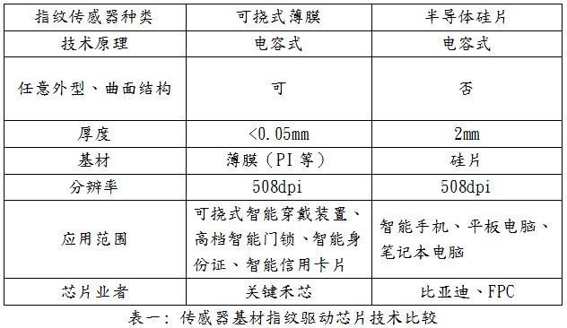 關(guān)鍵禾芯科技聯(lián)合萊寶高科發(fā)布3D可撓式(柔性)指紋傳感器