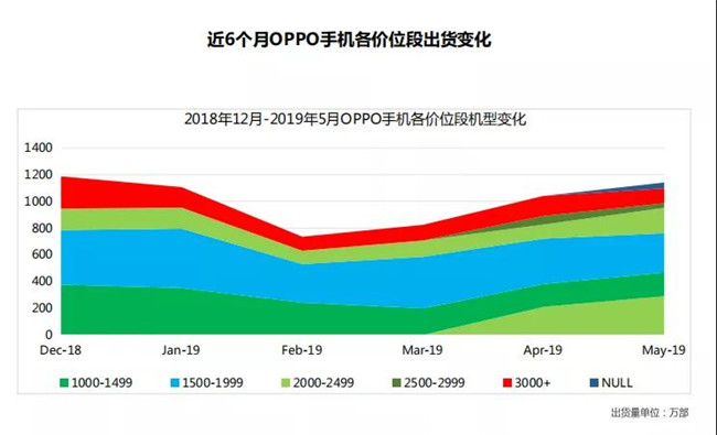 OPPO手機全球市場(chǎng)表現（2019年5月）