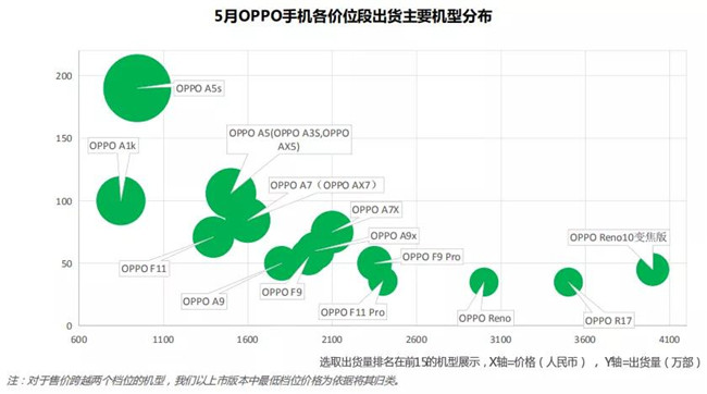 OPPO手機全球市場(chǎng)表現（2019年5月）