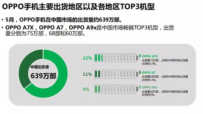 OPPO手機全球市場(chǎng)表現（2019年5月）