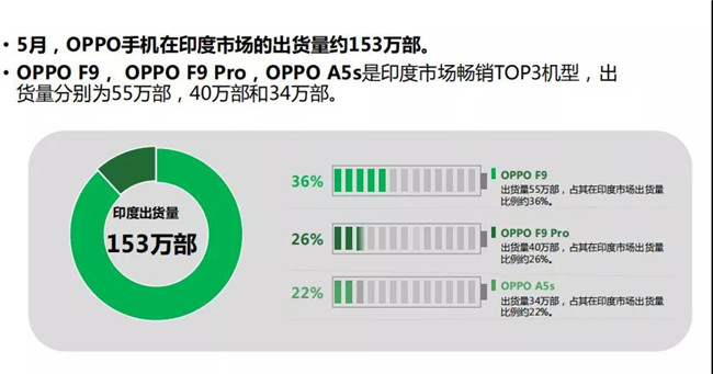 OPPO手機全球市場(chǎng)表現（2019年5月）