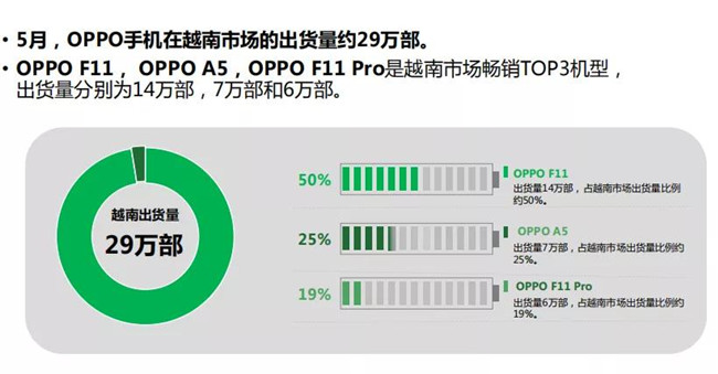 OPPO手機全球市場(chǎng)表現（2019年5月）