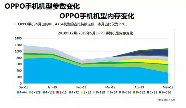 OPPO手機全球市場(chǎng)表現（2019年5月）