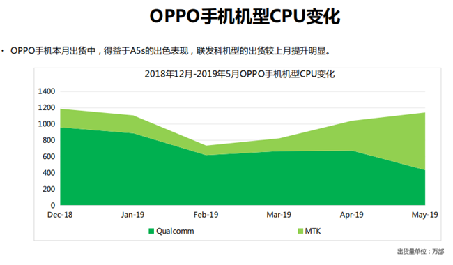 OPPO手機全球市場(chǎng)表現（2019年5月）