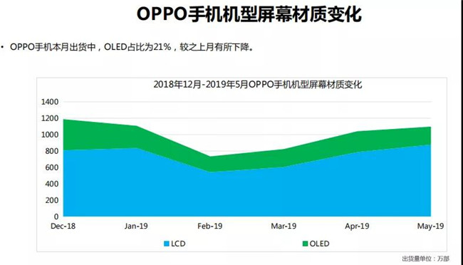 OPPO手機全球市場(chǎng)表現（2019年5月）