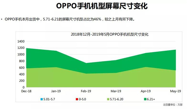 OPPO手機全球市場(chǎng)表現（2019年5月）