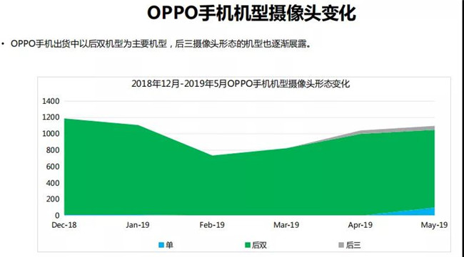 OPPO手機全球市場(chǎng)表現（2019年5月）