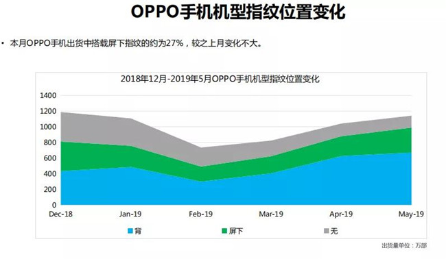 OPPO手機全球市場(chǎng)表現（2019年5月）