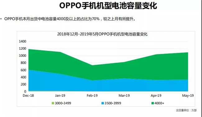 OPPO手機全球市場(chǎng)表現（2019年5月）