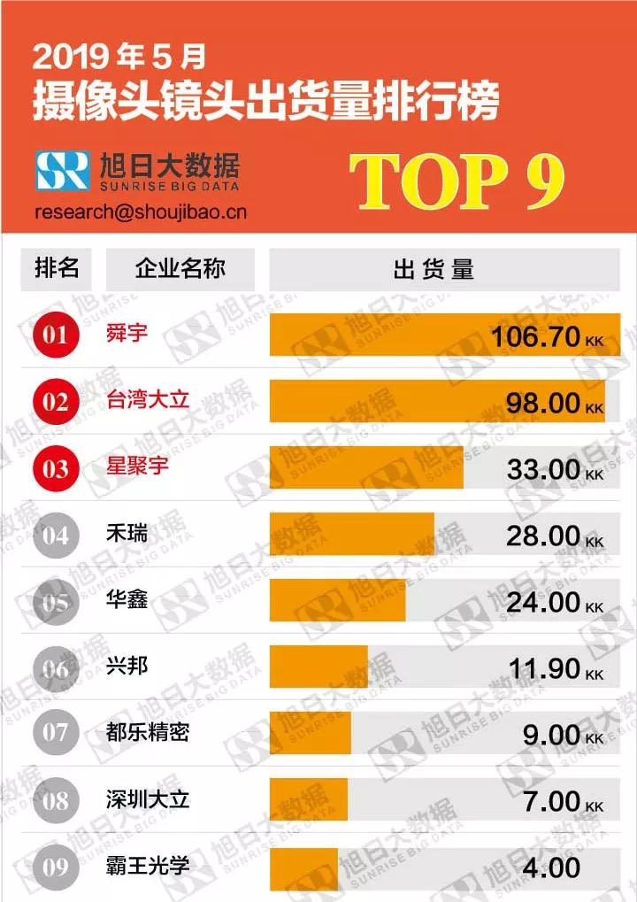 2019年5月攝像頭鏡頭出貨量排行榜