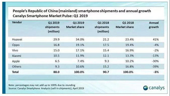 上半年蘋(píng)果、華為、三星、小米混得咋樣？被趕到印度的小米暫沒(méi)掉隊，蘋(píng)果、華為、三星、還是較苦逼