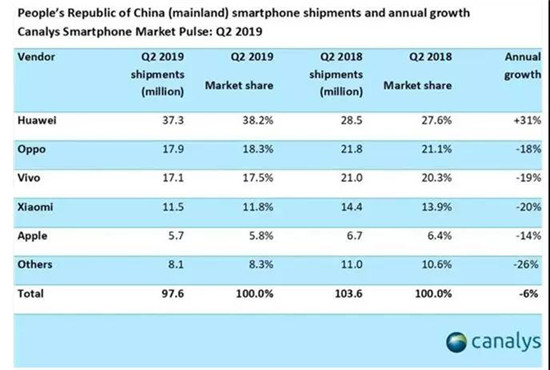 上半年蘋(píng)果、華為、三星、小米混得咋樣？被趕到印度的小米暫沒(méi)掉隊，蘋(píng)果、華為、三星、還是較苦逼
