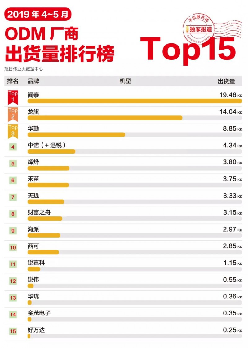 2019年4-5月ODM廠(chǎng)商出貨量排行榜 TOP 15