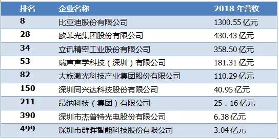 2019年深圳500強(qiáng)企業(yè)榜單公示：9家攝像頭類企業(yè)入圍