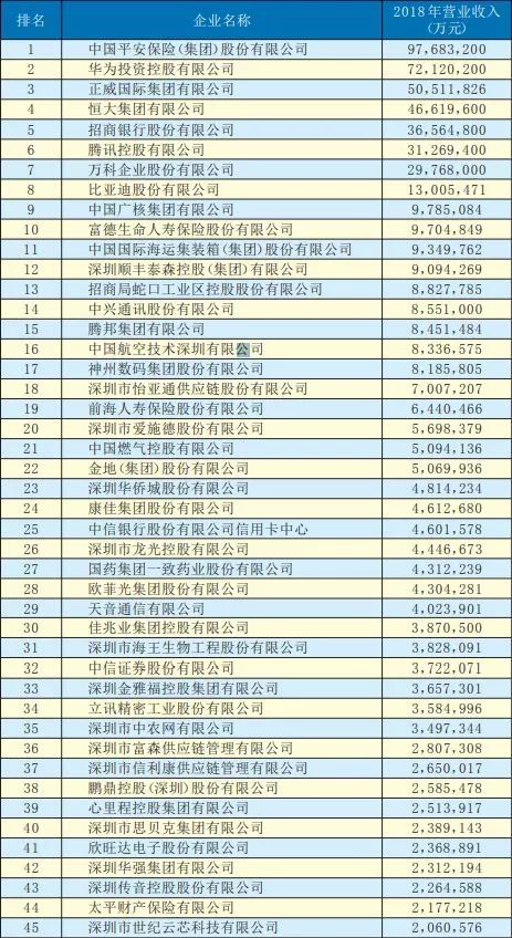 2019年深圳500強企業(yè)榜單公示：9家攝像頭類(lèi)企業(yè)入圍