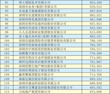 2019年深圳500強企業(yè)榜單公示：9家攝像頭類(lèi)企業(yè)入圍