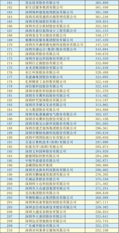 2019年深圳500強企業(yè)榜單公示：9家攝像頭類(lèi)企業(yè)入圍