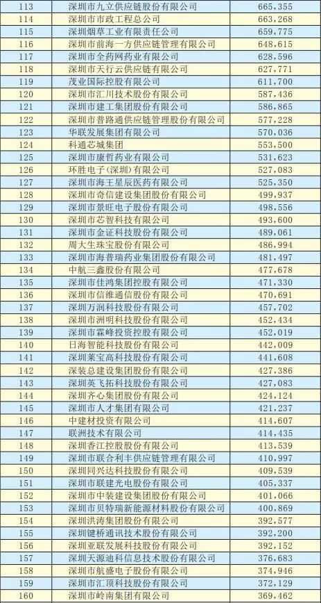 2019年深圳500強(qiáng)企業(yè)榜單公示：9家攝像頭類企業(yè)入圍