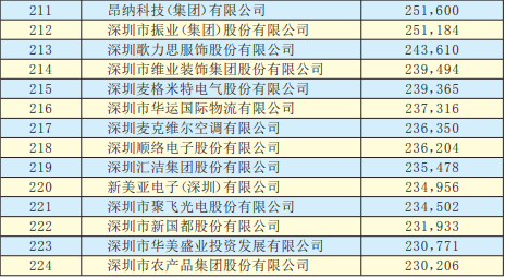 2019年深圳500強(qiáng)企業(yè)榜單公示：9家攝像頭類企業(yè)入圍