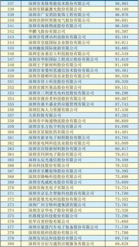 2019年深圳500強(qiáng)企業(yè)榜單公示：9家攝像頭類企業(yè)入圍