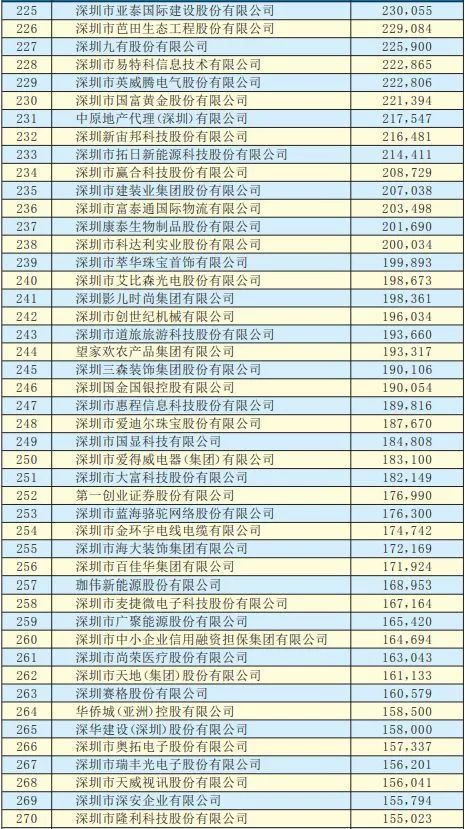 2019年深圳500強企業(yè)榜單公示：9家攝像頭類(lèi)企業(yè)入圍