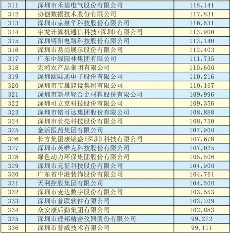 2019年深圳500強企業(yè)榜單公示：9家攝像頭類(lèi)企業(yè)入圍