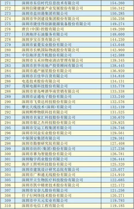 2019年深圳500強企業(yè)榜單公示：9家攝像頭類(lèi)企業(yè)入圍