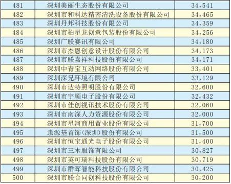 2019年深圳500強(qiáng)企業(yè)榜單公示：9家攝像頭類企業(yè)入圍